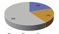 Figura 2: Percentual dos prováveis micro-organismos.